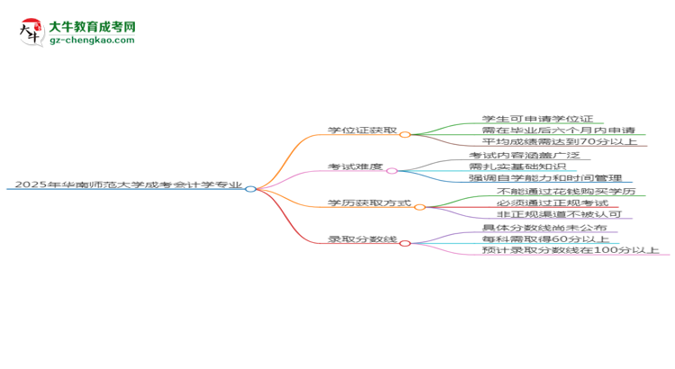 2025年華南師范大學(xué)成考會(huì)計(jì)學(xué)專業(yè)能拿學(xué)位證嗎？思維導(dǎo)圖