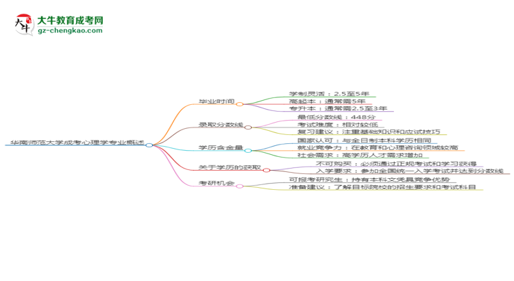 華南師范大學(xué)成考心理學(xué)專業(yè)需多久完成并拿證？（2025年新）思維導(dǎo)圖