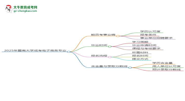 2025年暨南大學(xué)成考電子商務(wù)專(zhuān)業(yè)能考事業(yè)編嗎？思維導(dǎo)圖
