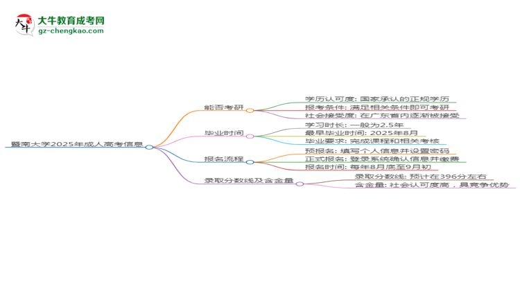 暨南大學2025年成考行政管理專業(yè)能考研究生嗎？思維導圖