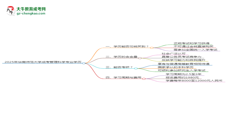 2025年華南師范大學(xué)成考管理科學(xué)專業(yè)學(xué)歷花錢能買到嗎？思維導(dǎo)圖