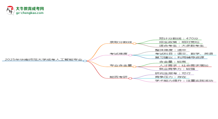 2025年華南師范大學成考人工智能專業(yè)錄取分數(shù)線是多少？思維導圖