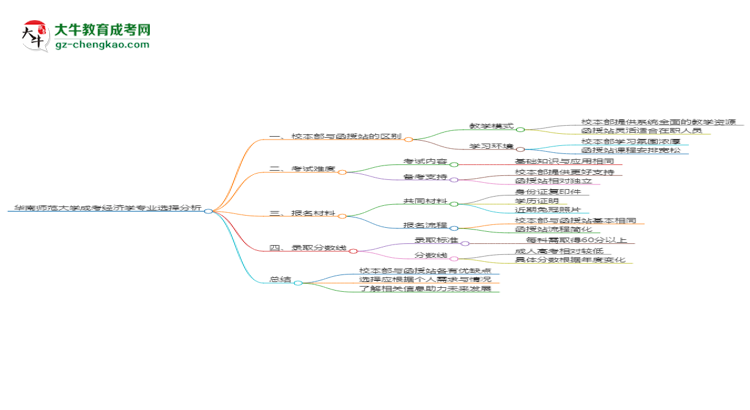 華南師范大學(xué)2025年成考經(jīng)濟(jì)學(xué)專(zhuān)業(yè)校本部和函授站哪個(gè)更好？思維導(dǎo)圖