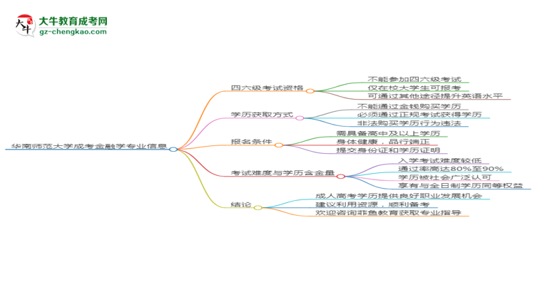 華南師范大學(xué)2025年成考金融學(xué)專業(yè)生可不可以考四六級(jí)？思維導(dǎo)圖