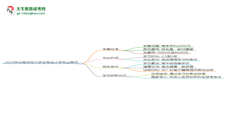 2025年華南師范大學(xué)成考會計學(xué)專業(yè)最新學(xué)費標(biāo)準(zhǔn)多少思維導(dǎo)圖