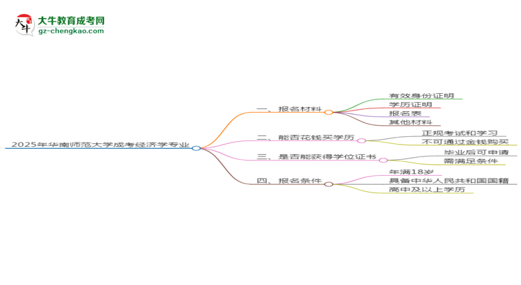 2025年華南師范大學(xué)成考經(jīng)濟(jì)學(xué)專(zhuān)業(yè)報(bào)名材料需要什么？思維導(dǎo)圖