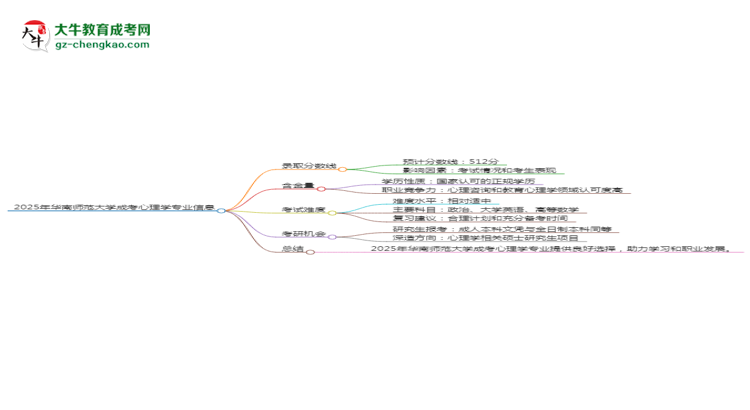 2025年華南師范大學(xué)成考心理學(xué)專業(yè)錄取分?jǐn)?shù)線是多少？思維導(dǎo)圖