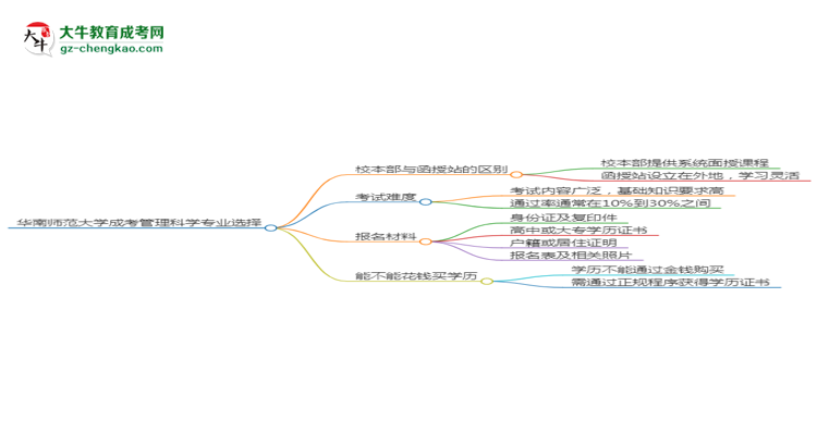 華南師范大學2025年成考管理科學專業(yè)校本部和函授站哪個更好？思維導圖