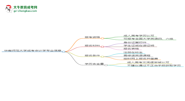 華南師范大學(xué)2025年成考會計學(xué)專業(yè)生可不可以考四六級？思維導(dǎo)圖