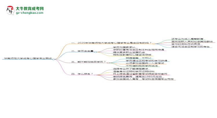 華南師范大學(xué)成考心理學(xué)專業(yè)是全日制的嗎？（2025最新）思維導(dǎo)圖