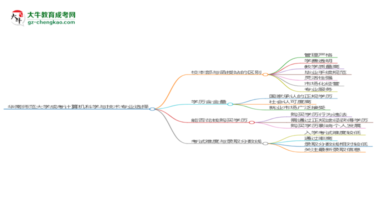 華南師范大學(xué)2025年成考計(jì)算機(jī)科學(xué)與技術(shù)專(zhuān)業(yè)校本部和函授站哪個(gè)更好？思維導(dǎo)圖