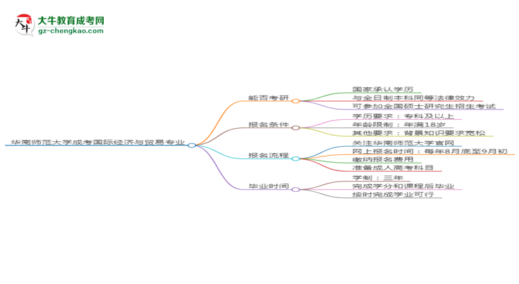 華南師范大學(xué)2025年成考國(guó)際經(jīng)濟(jì)與貿(mào)易專業(yè)能考研究生嗎？思維導(dǎo)圖