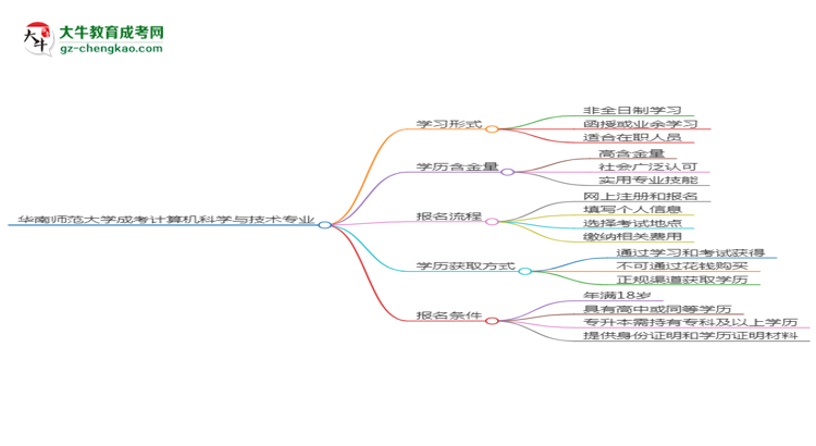 華南師范大學成考計算機科學與技術專業(yè)是全日制的嗎？（2025最新）思維導圖