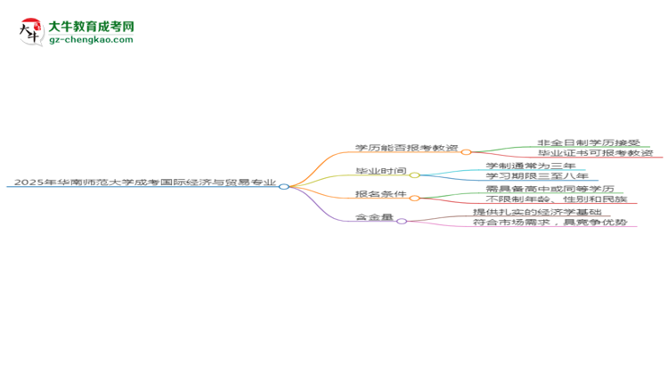 2025年華南師范大學成考國際經(jīng)濟與貿(mào)易專業(yè)學歷能報考教資嗎？思維導圖