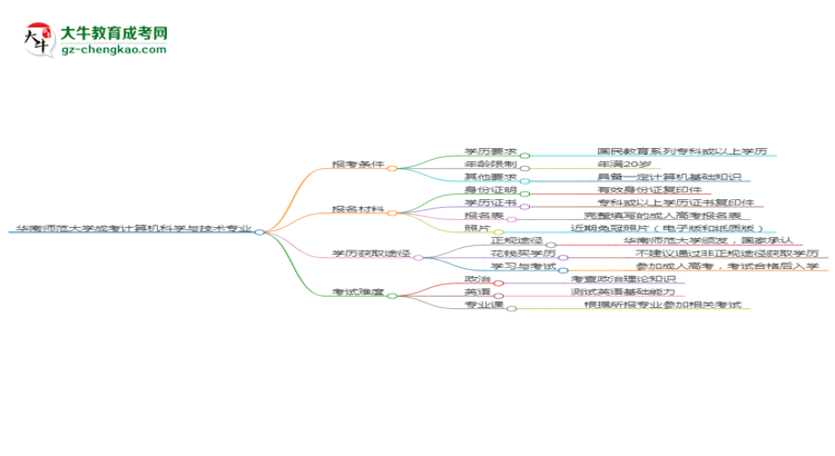 華南師范大學(xué)2025年成考計(jì)算機(jī)科學(xué)與技術(shù)專業(yè)報(bào)考條件是什么思維導(dǎo)圖