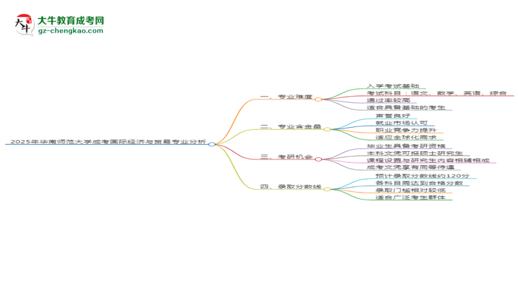 2025年華南師范大學(xué)成考國際經(jīng)濟(jì)與貿(mào)易專業(yè)難不難？思維導(dǎo)圖