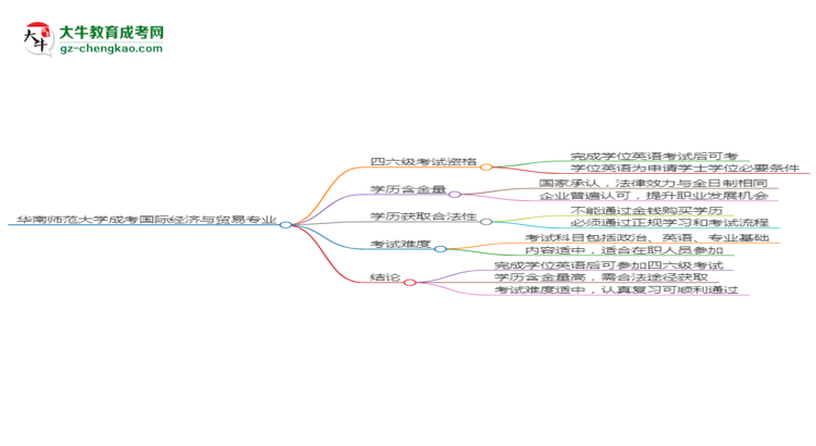 華南師范大學(xué)2025年成考國(guó)際經(jīng)濟(jì)與貿(mào)易專業(yè)生可不可以考四六級(jí)？思維導(dǎo)圖