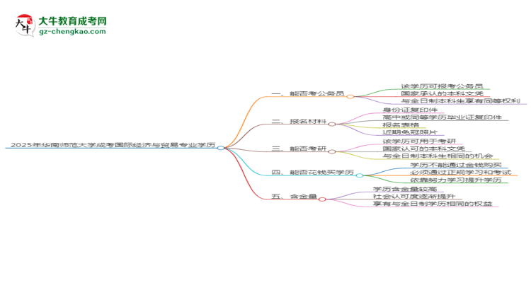 華南師范大學(xué)2025年成考國際經(jīng)濟與貿(mào)易專業(yè)學(xué)歷能考公嗎？思維導(dǎo)圖