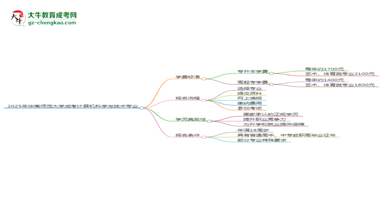 2025年華南師范大學(xué)成考計(jì)算機(jī)科學(xué)與技術(shù)專(zhuān)業(yè)最新學(xué)費(fèi)標(biāo)準(zhǔn)多少思維導(dǎo)圖