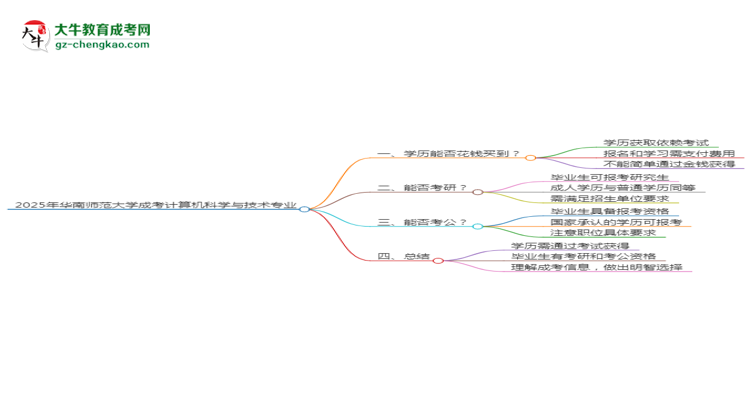 2025年華南師范大學(xué)成考計(jì)算機(jī)科學(xué)與技術(shù)專(zhuān)業(yè)學(xué)歷花錢(qián)能買(mǎi)到嗎？思維導(dǎo)圖