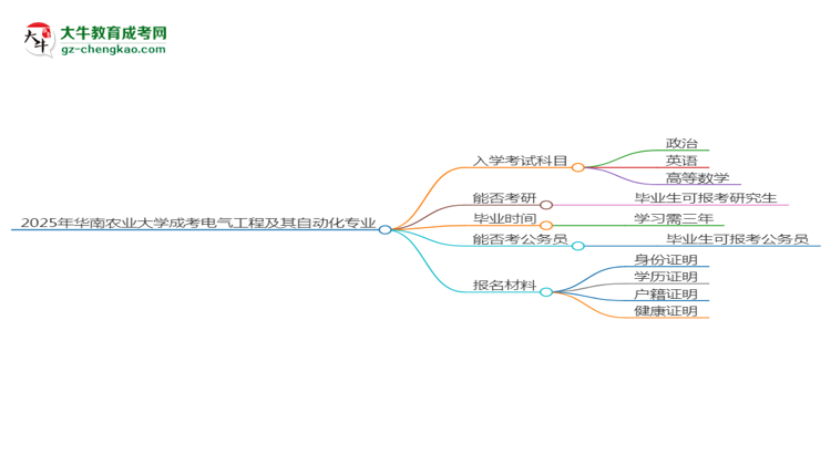 2025年華南農(nóng)業(yè)大學成考電氣工程及其自動化專業(yè)入學考試科目有哪些？思維導圖