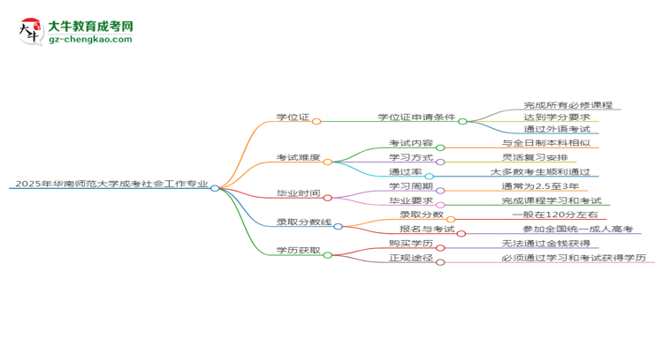 2025年華南師范大學(xué)成考社會(huì)工作專業(yè)能拿學(xué)位證嗎？思維導(dǎo)圖
