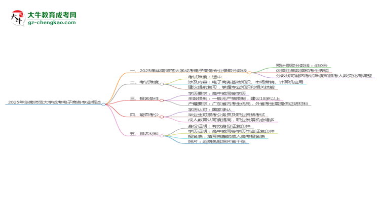 2025年華南師范大學成考電子商務專業(yè)錄取分數(shù)線是多少？思維導圖