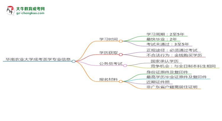 華南農(nóng)業(yè)大學(xué)成考茶學(xué)專業(yè)需多久完成并拿證？（2025年新）思維導(dǎo)圖