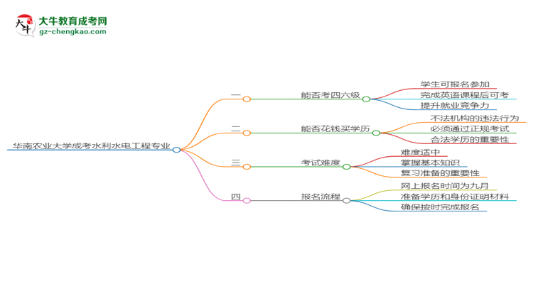 華南農(nóng)業(yè)大學(xué)2025年成考水利水電工程專業(yè)生可不可以考四六級(jí)？思維導(dǎo)圖