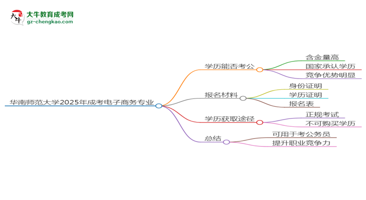 華南師范大學2025年成考電子商務專業(yè)學歷能考公嗎？思維導圖