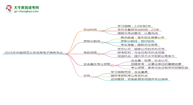 華南師范大學(xué)成考電子商務(wù)專業(yè)需多久完成并拿證？（2025年新）思維導(dǎo)圖