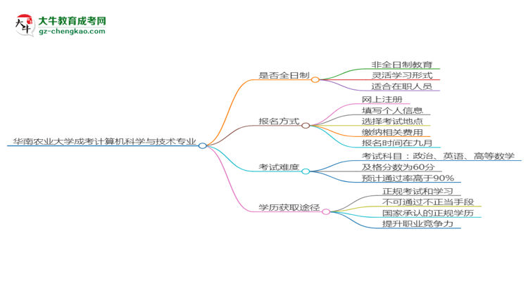 華南農業(yè)大學成考計算機科學與技術專業(yè)是全日制的嗎？（2025最新）思維導圖