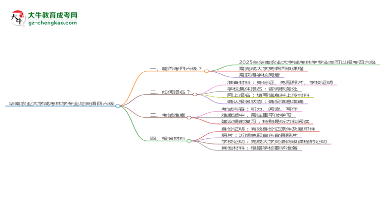 華南農(nóng)業(yè)大學(xué)2025年成考林學(xué)專(zhuān)業(yè)生可不可以考四六級(jí)？思維導(dǎo)圖