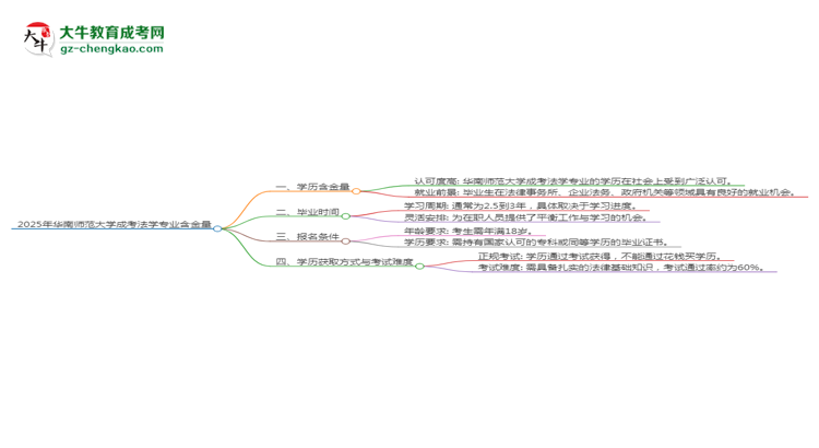 2025年華南師范大學(xué)成考法學(xué)專業(yè)學(xué)歷的含金量怎么樣？思維導(dǎo)圖