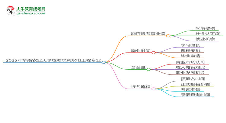 2025年華南農(nóng)業(yè)大學(xué)成考水利水電工程專業(yè)能考事業(yè)編嗎？思維導(dǎo)圖