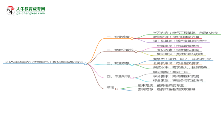 2025年華南農(nóng)業(yè)大學(xué)成考電氣工程及其自動化專業(yè)難不難？思維導(dǎo)圖