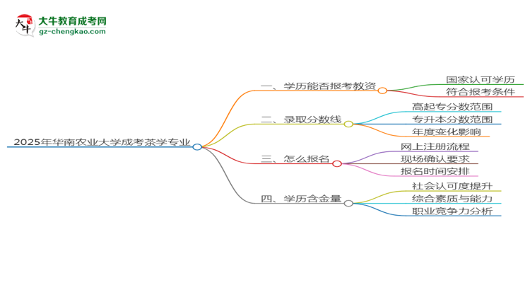 2025年華南農(nóng)業(yè)大學(xué)成考茶學(xué)專業(yè)學(xué)歷能報(bào)考教資嗎？思維導(dǎo)圖