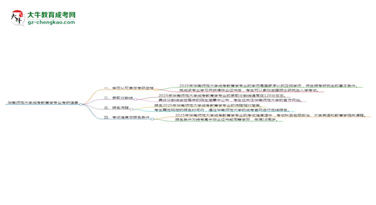 華南師范大學2025年成考教育學專業(yè)能考研究生嗎？思維導圖