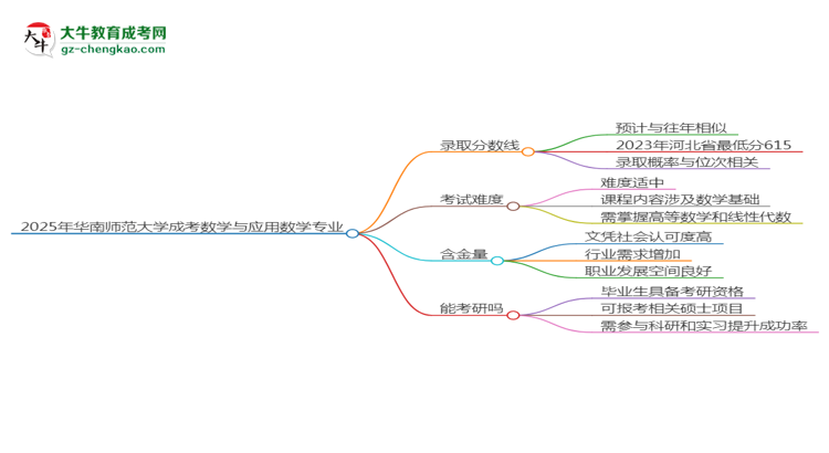 2025年華南師范大學(xué)成考數(shù)學(xué)與應(yīng)用數(shù)學(xué)專業(yè)錄取分?jǐn)?shù)線是多少？思維導(dǎo)圖