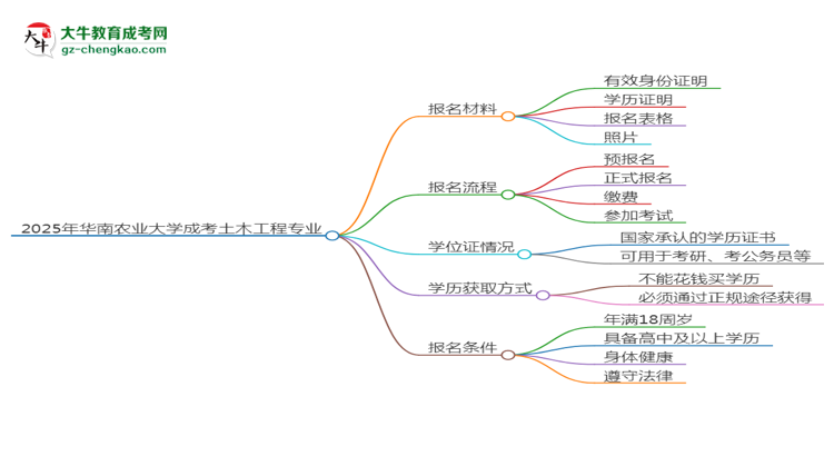2025年華南農業(yè)大學成考土木工程專業(yè)報名材料需要什么？思維導圖