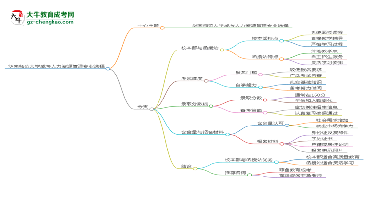 華南師范大學(xué)2025年成考人力資源管理專業(yè)校本部和函授站哪個(gè)更好？思維導(dǎo)圖