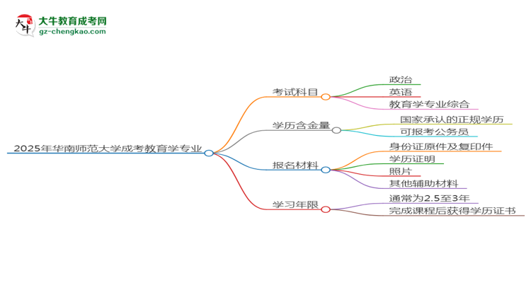 2025年華南師范大學(xué)成考教育學(xué)專(zhuān)業(yè)入學(xué)考試科目有哪些？思維導(dǎo)圖