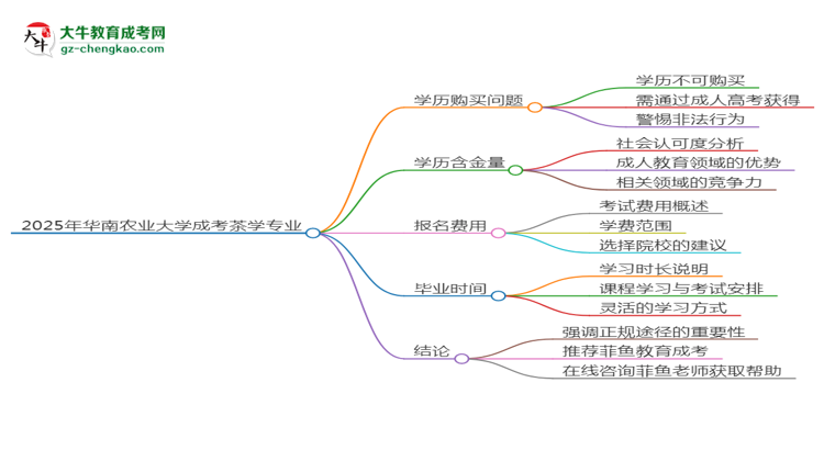2025年華南農(nóng)業(yè)大學成考茶學專業(yè)學歷花錢能買到嗎？思維導圖