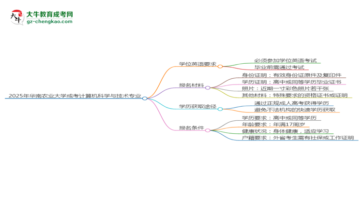2025年華南農(nóng)業(yè)大學(xué)成考計算機科學(xué)與技術(shù)專業(yè)要考學(xué)位英語嗎？思維導(dǎo)圖