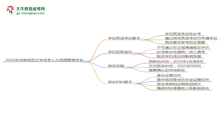 2025年華南師范大學(xué)成考人力資源管理專業(yè)要考學(xué)位英語(yǔ)嗎？思維導(dǎo)圖