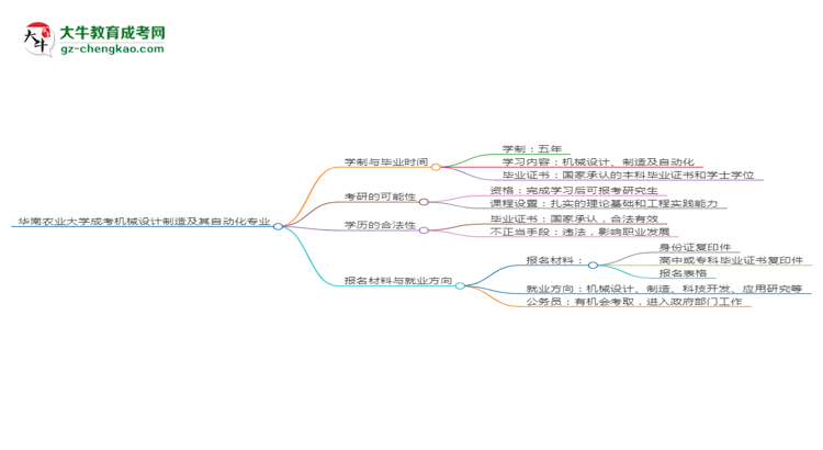 華南農(nóng)業(yè)大學(xué)成考機(jī)械設(shè)計(jì)制造及其自動(dòng)化專(zhuān)業(yè)需多久完成并拿證？（2025年新）思維導(dǎo)圖