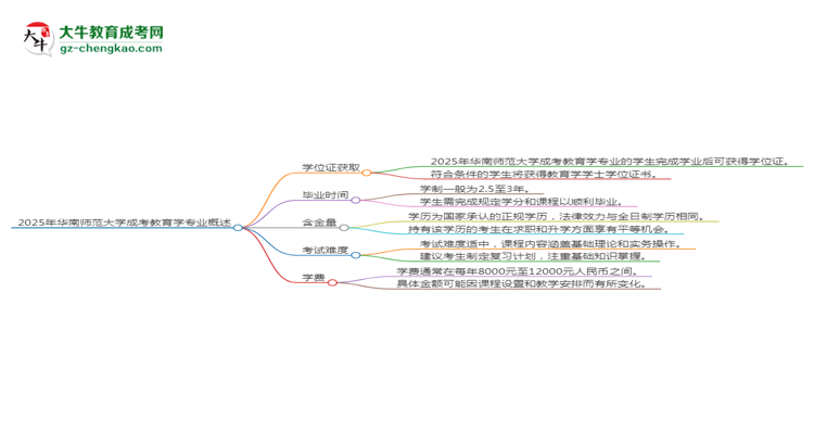 2025年華南師范大學(xué)成考教育學(xué)專業(yè)能拿學(xué)位證嗎？思維導(dǎo)圖