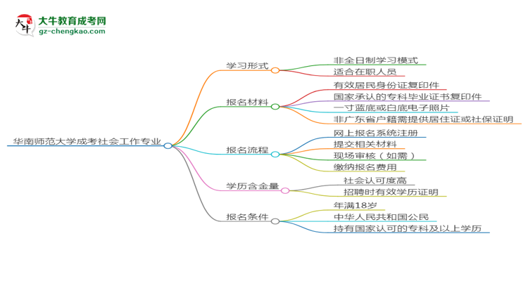 華南師范大學(xué)成考社會(huì)工作專(zhuān)業(yè)是全日制的嗎？（2025最新）思維導(dǎo)圖