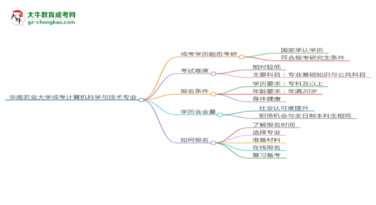 華南農(nóng)業(yè)大學(xué)2025年成考計(jì)算機(jī)科學(xué)與技術(shù)專業(yè)能考研究生嗎？思維導(dǎo)圖