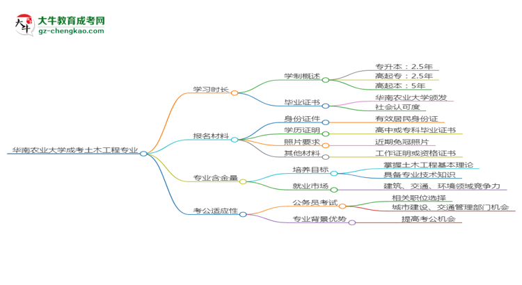 華南農(nóng)業(yè)大學(xué)成考土木工程專業(yè)需多久完成并拿證？（2025年新）思維導(dǎo)圖